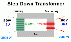 Step-down Transformers